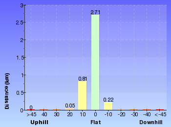Altitude analysis for Wyrrabalong Coast Walking Track