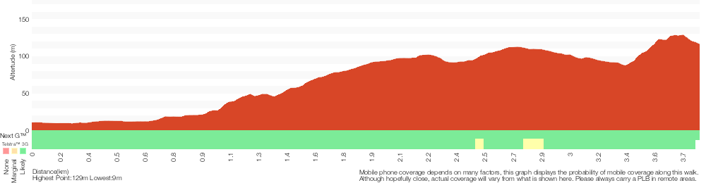 Terrain profile for Wyrrabalong Coast Walking Track
