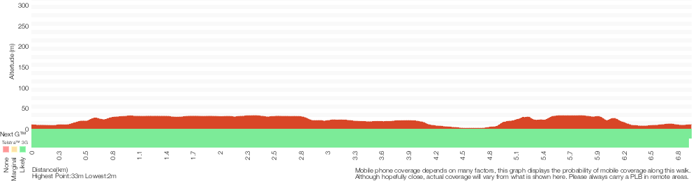 Terrain profile for Wyrrabalong Figure 8
