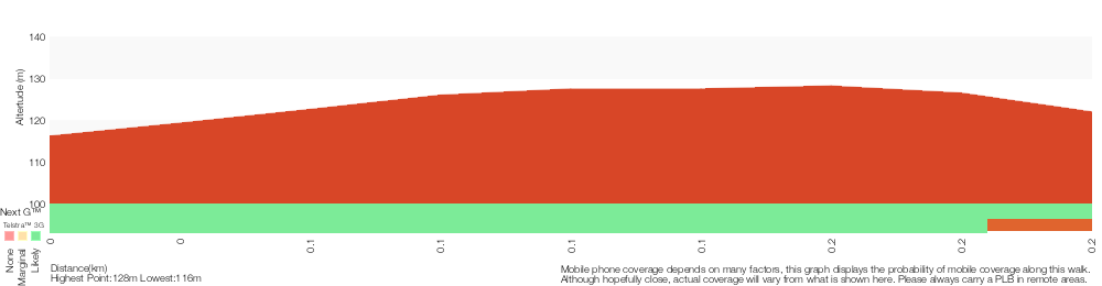 Terrain profile for Wyrrabalong lookout