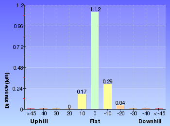 Altitude analysis for Wyrrabalong Lookout to Crackneck Lookout