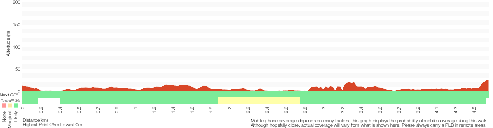 Terrain profile for Wyrrabalong Shoreline walk