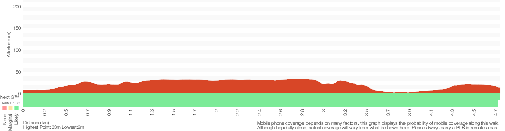 Terrain profile for Wetland trail to Rainforest