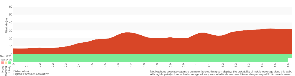 Terrain profile for Wetland Trail to Redgum Lookout